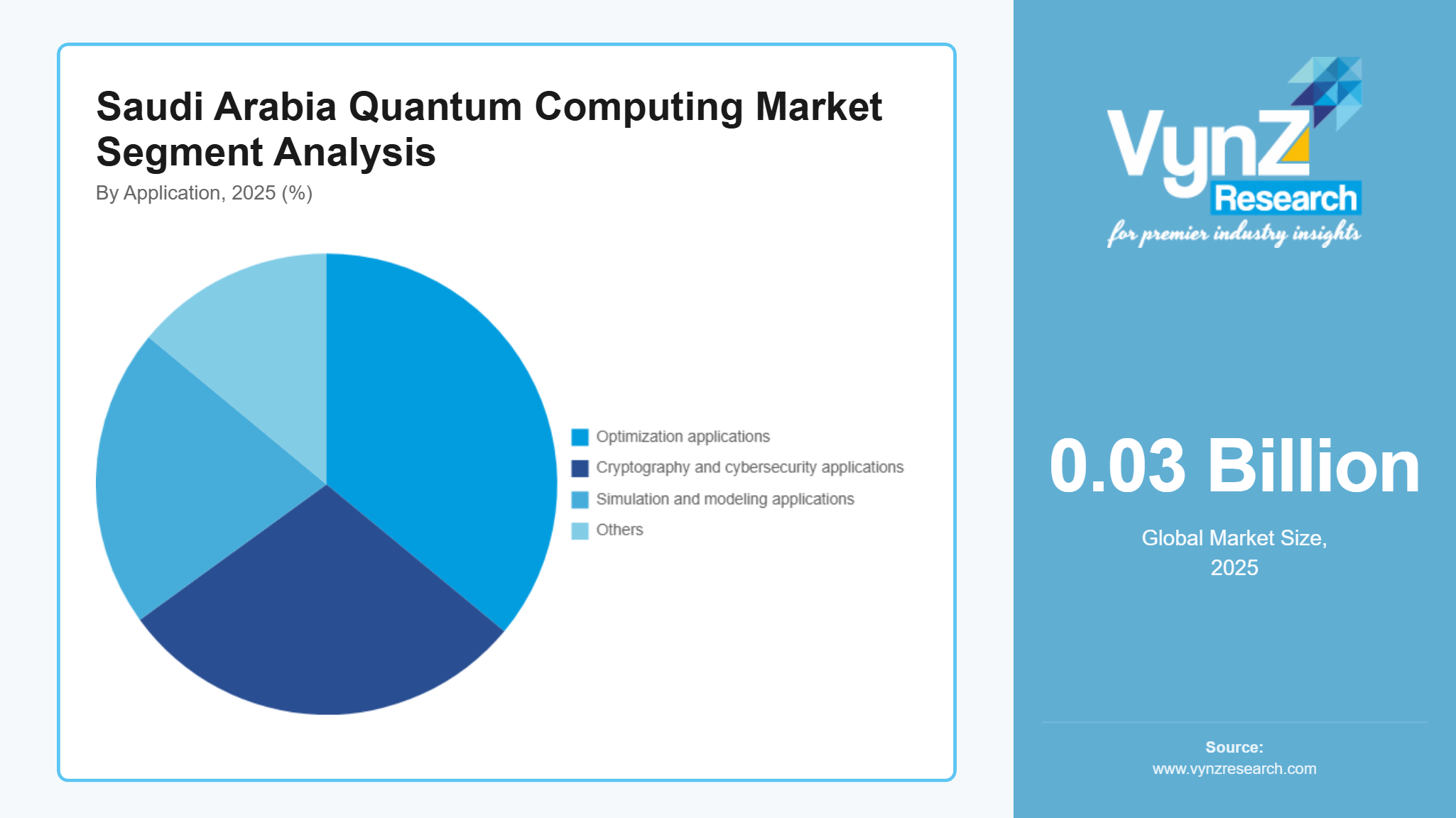 Saudi Arabia Quantum Computing Market Segment Analysis